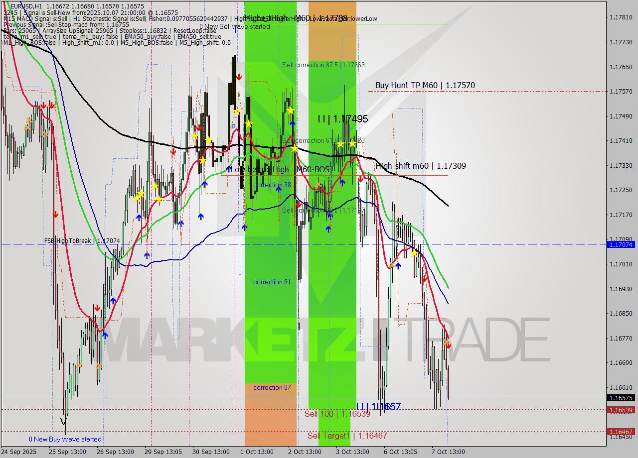 EURUSD MTF analysis at 2025.10.07 21:41