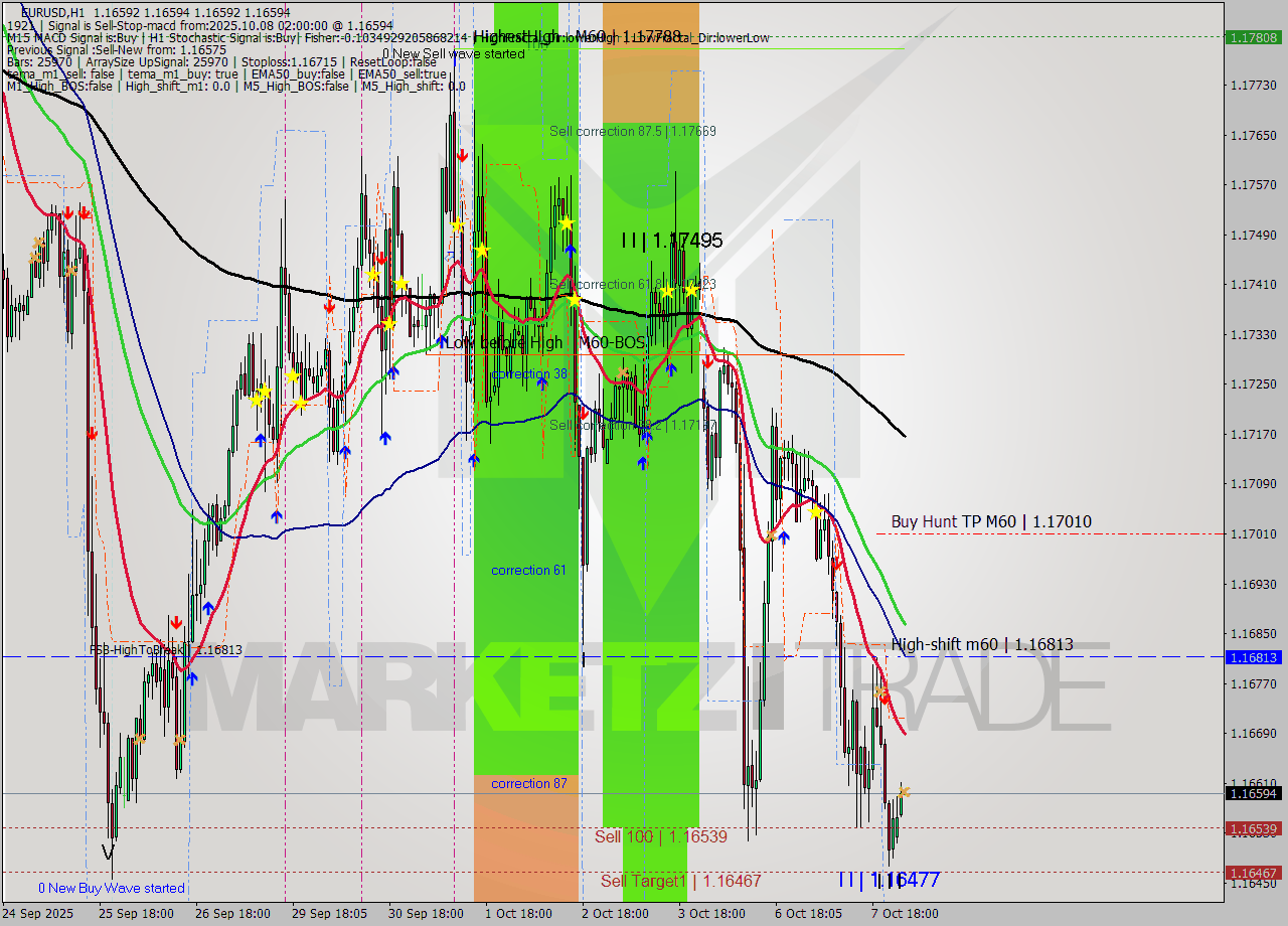 EURUSD MTF analysis at 2025.10.08 02:00