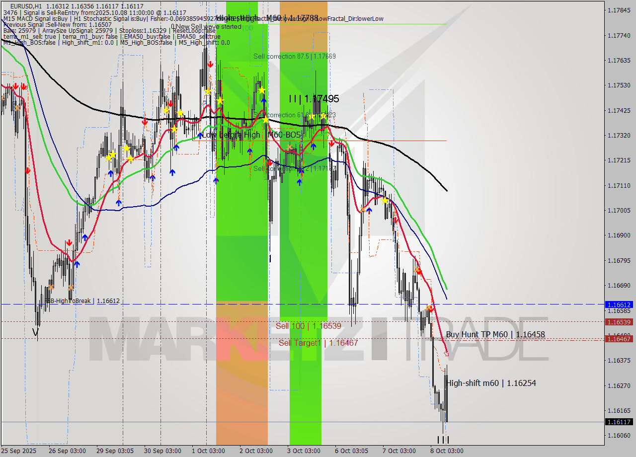 EURUSD MTF analysis at 2025.10.08 11:57