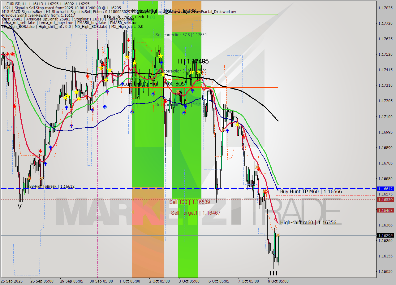 EURUSD MTF analysis at 2025.10.08 13:44