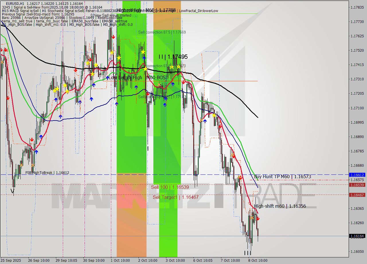 EURUSD MTF analysis at 2025.10.08 18:24