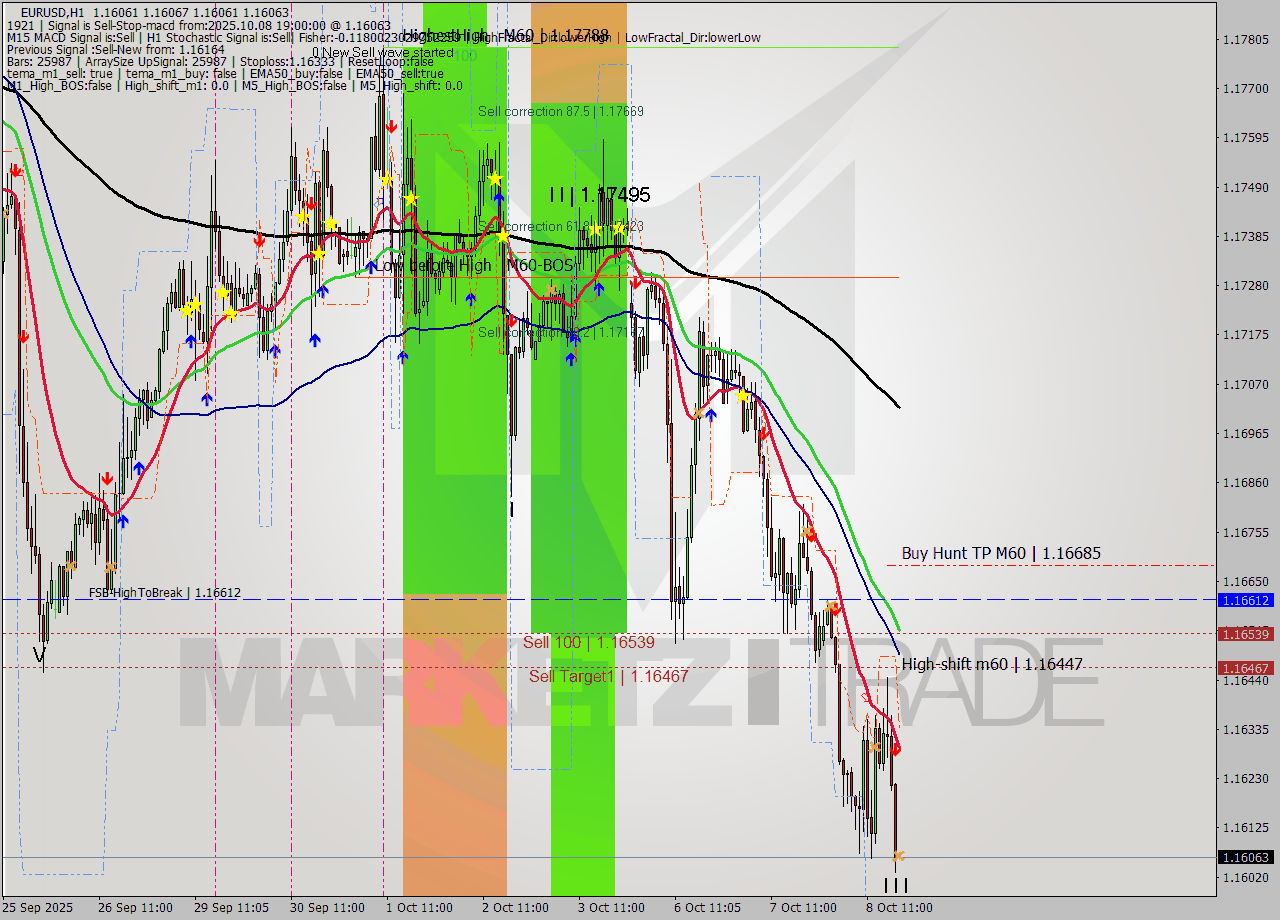 EURUSD MTF analysis at 2025.10.08 19:00