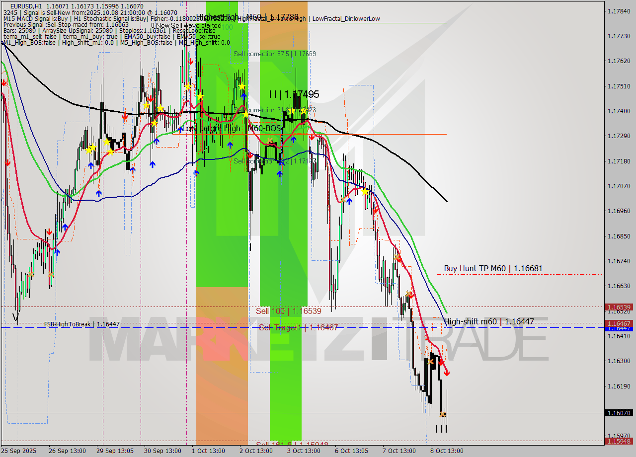 EURUSD MTF analysis at 2025.10.08 21:20