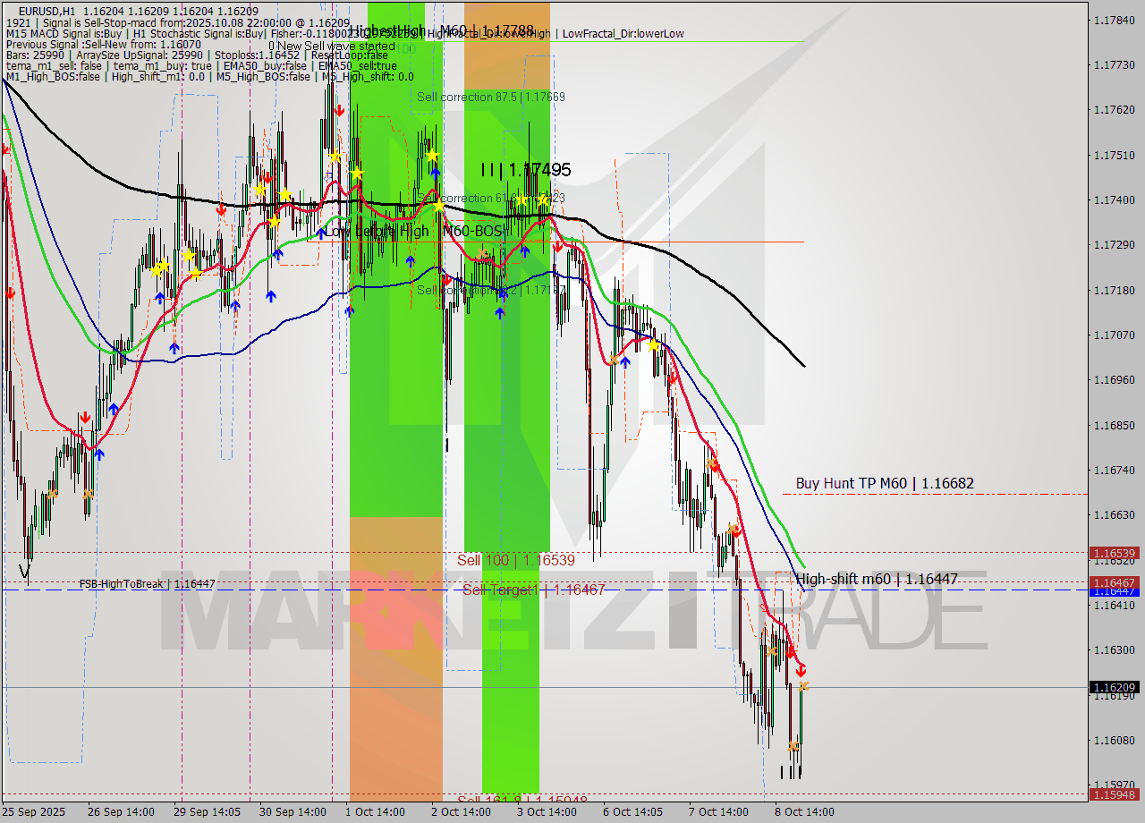 EURUSD MTF analysis at 2025.10.08 22:00