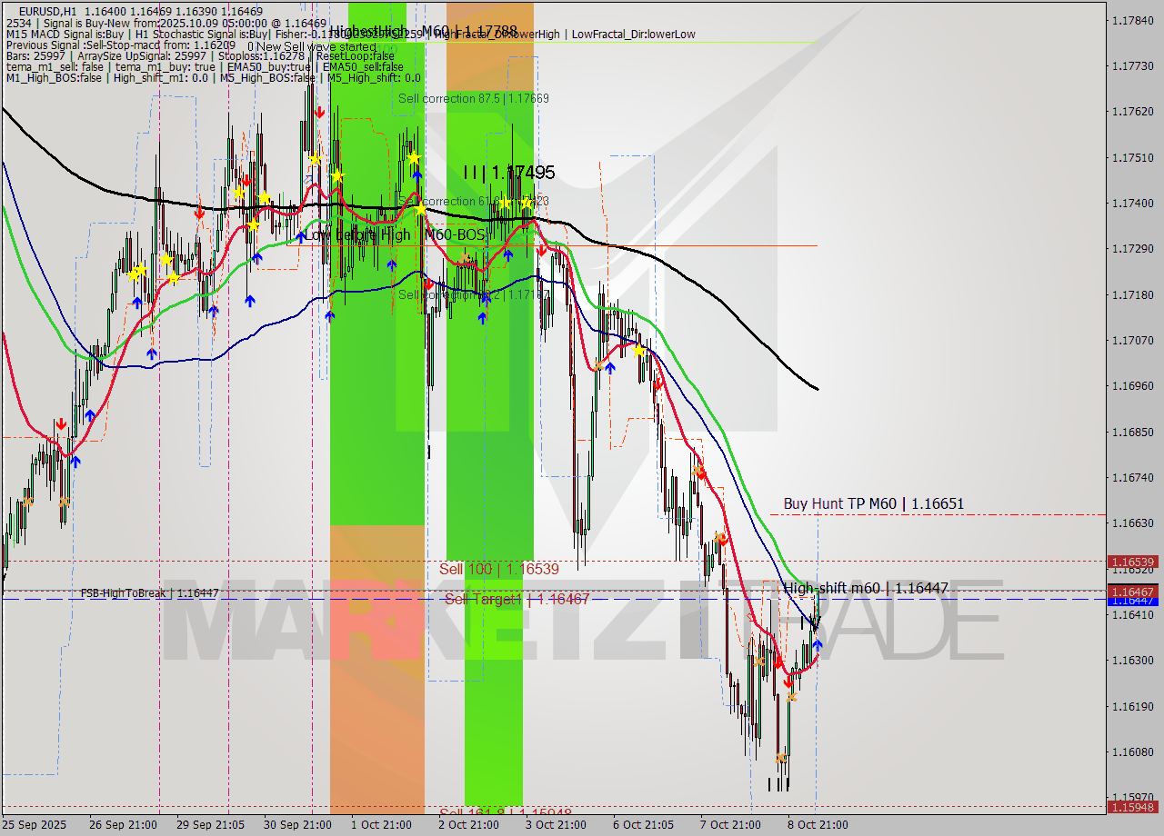 EURUSD MTF analysis at 2025.10.09 05:45