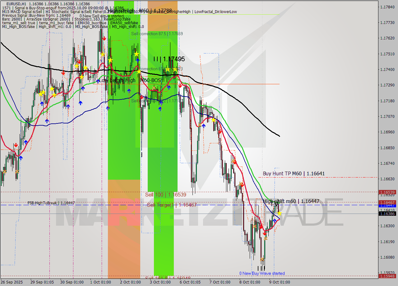 EURUSD MTF analysis at 2025.10.09 09:00