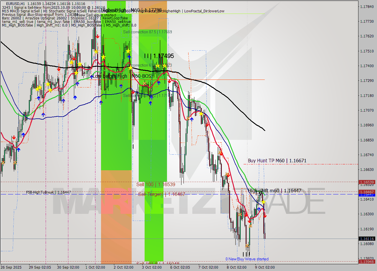 EURUSD MTF analysis at 2025.10.09 10:37