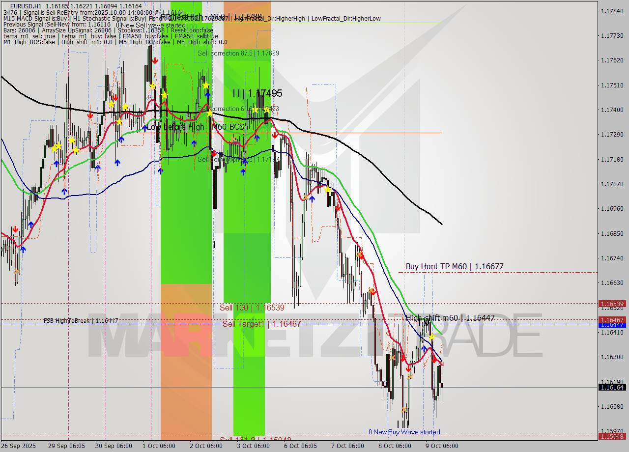 EURUSD MTF analysis at 2025.10.09 14:55