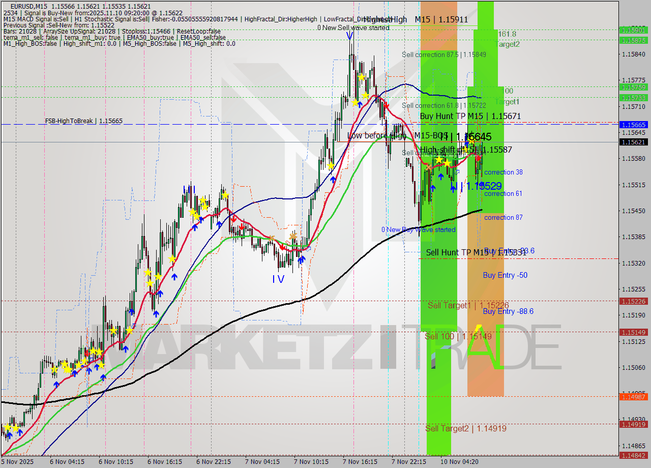 EURUSD M15 Analysis EURUSD M15 Signal