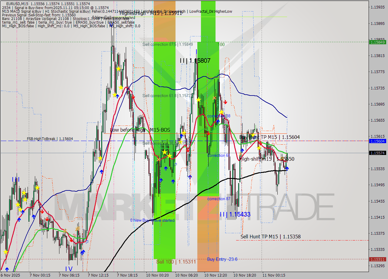 EURUSD M15 Analysis EURUSD M15 Signal