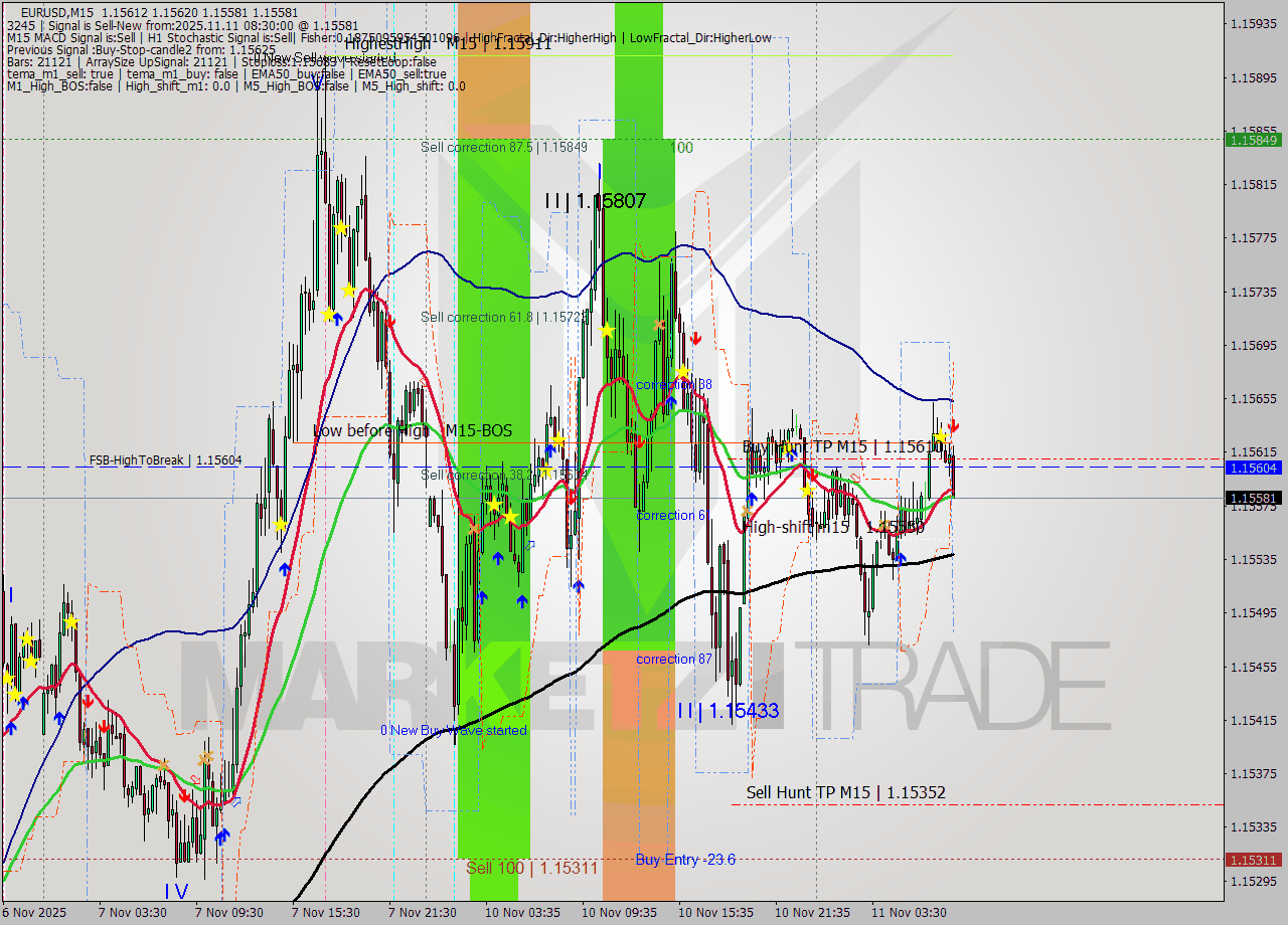EURUSD M15 Analysis EURUSD M15 Signal