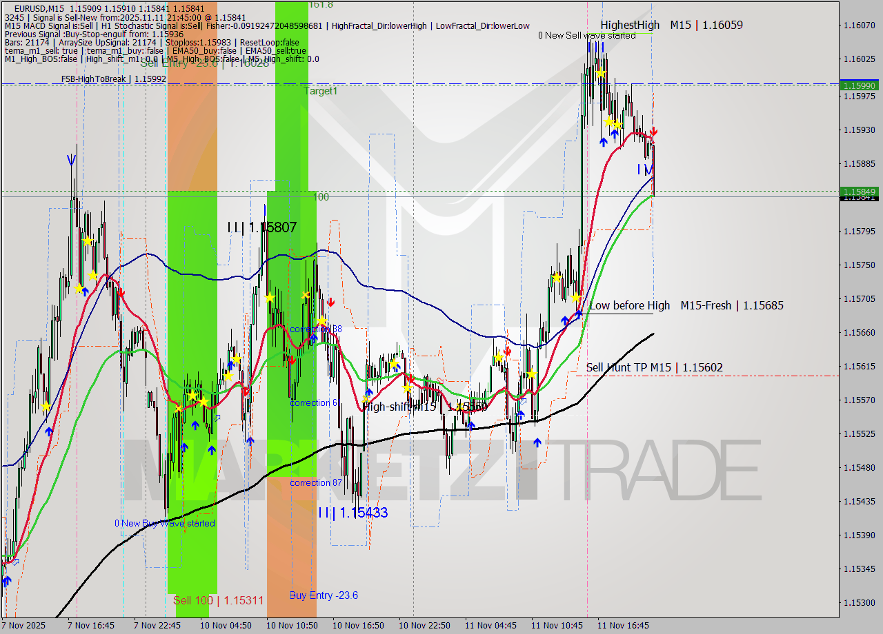 EURUSD M15 Analysis EURUSD M15 Signal