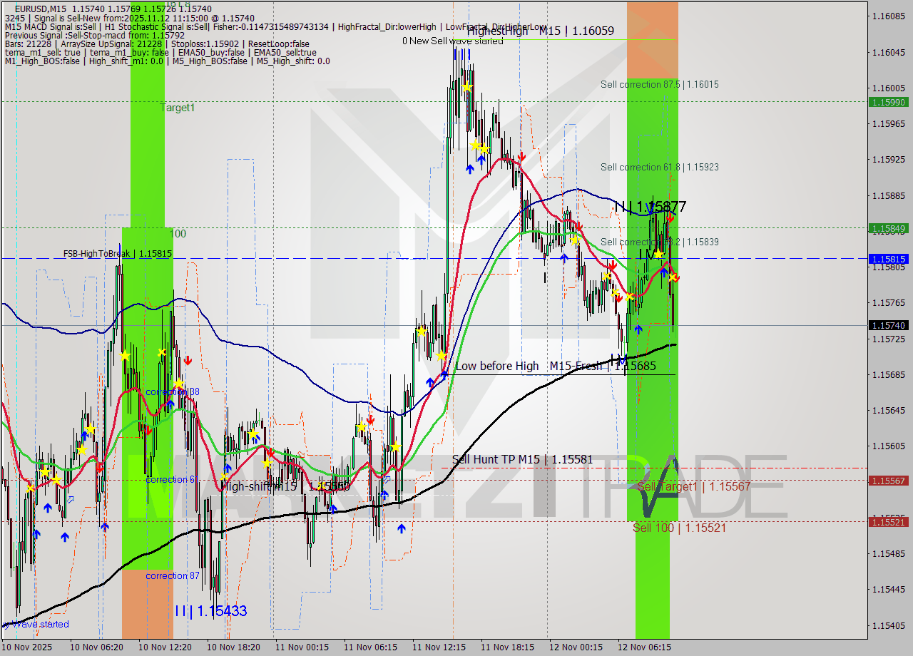 EURUSD M15 Analysis EURUSD M15 Signal