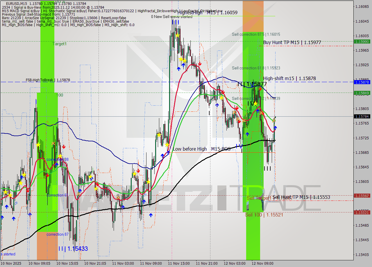 EURUSD M15 Signal