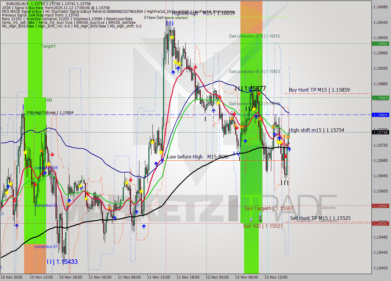 EURUSD M15 Analysis EURUSD M15 Signal