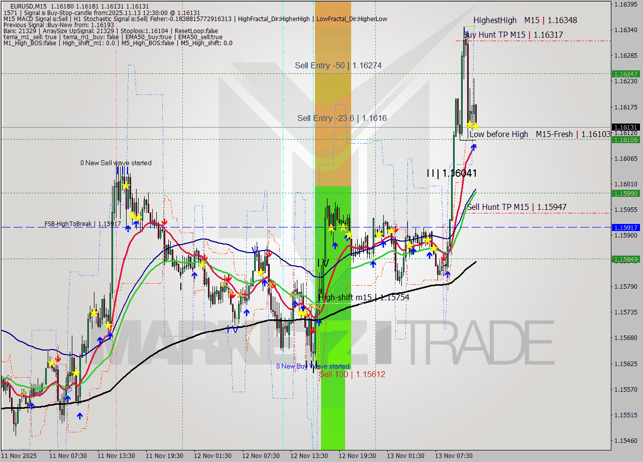 EURUSD M15 Signal