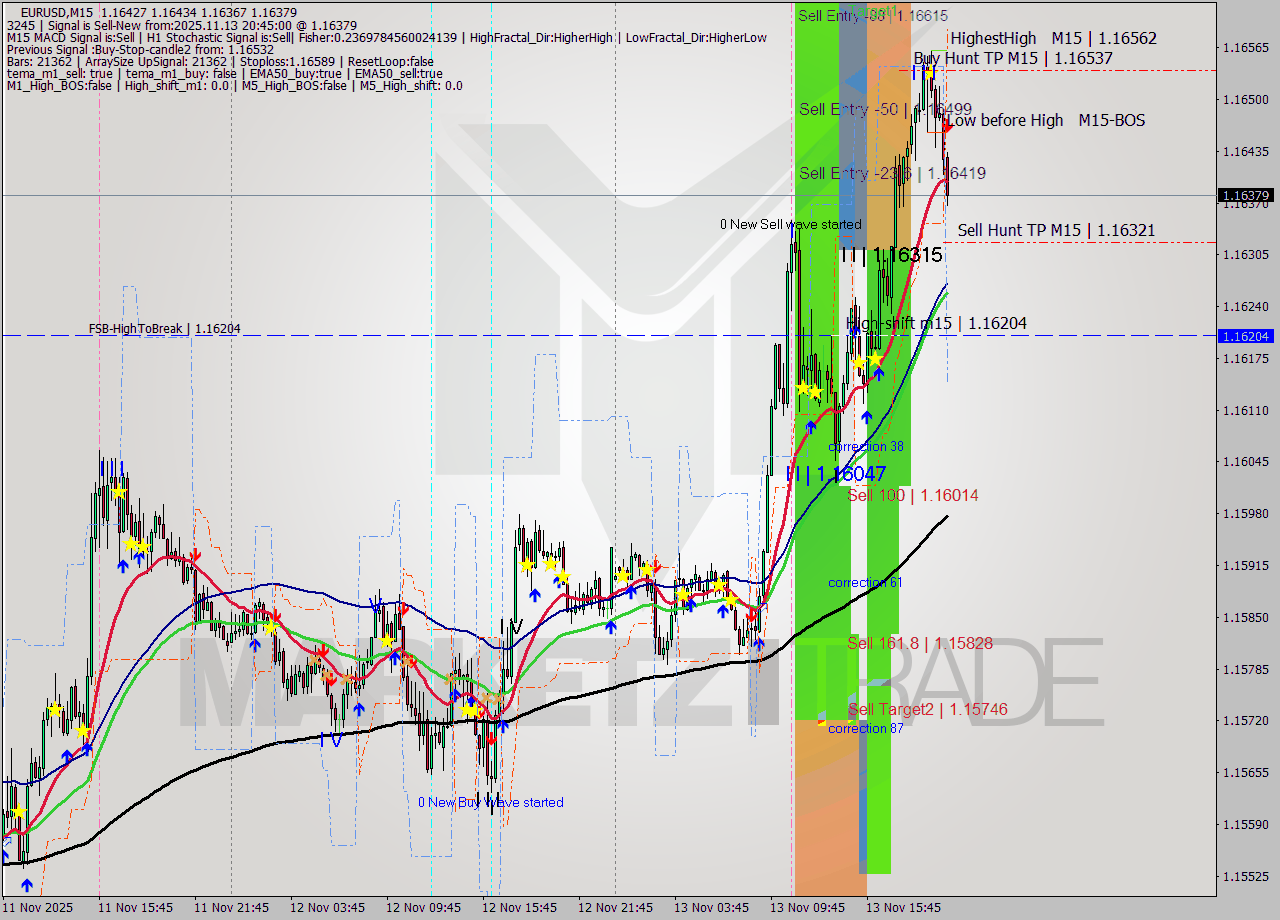 EURUSD M15 Signal