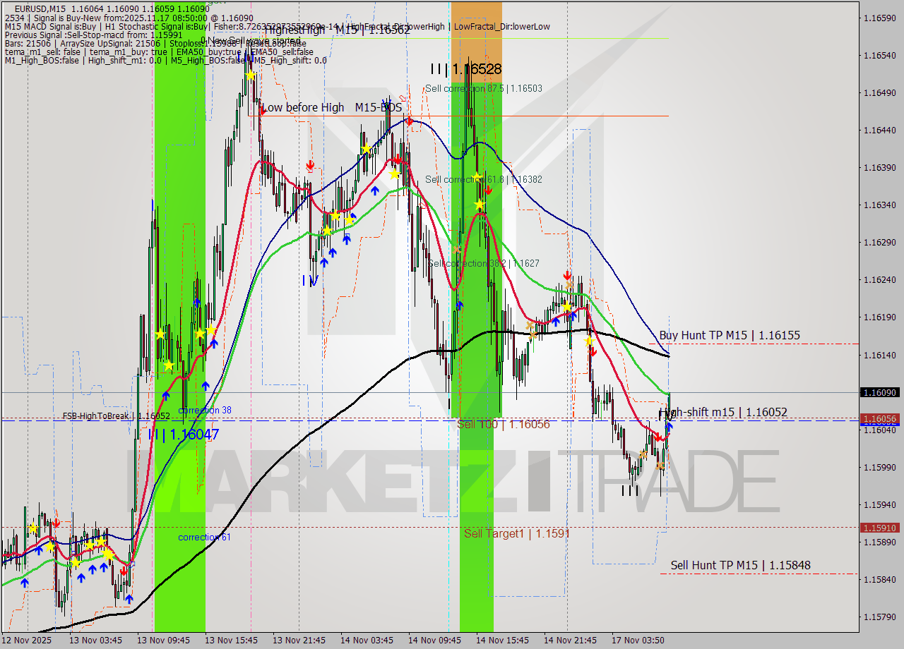 EURUSD M15 Analysis EURUSD M15 Signal