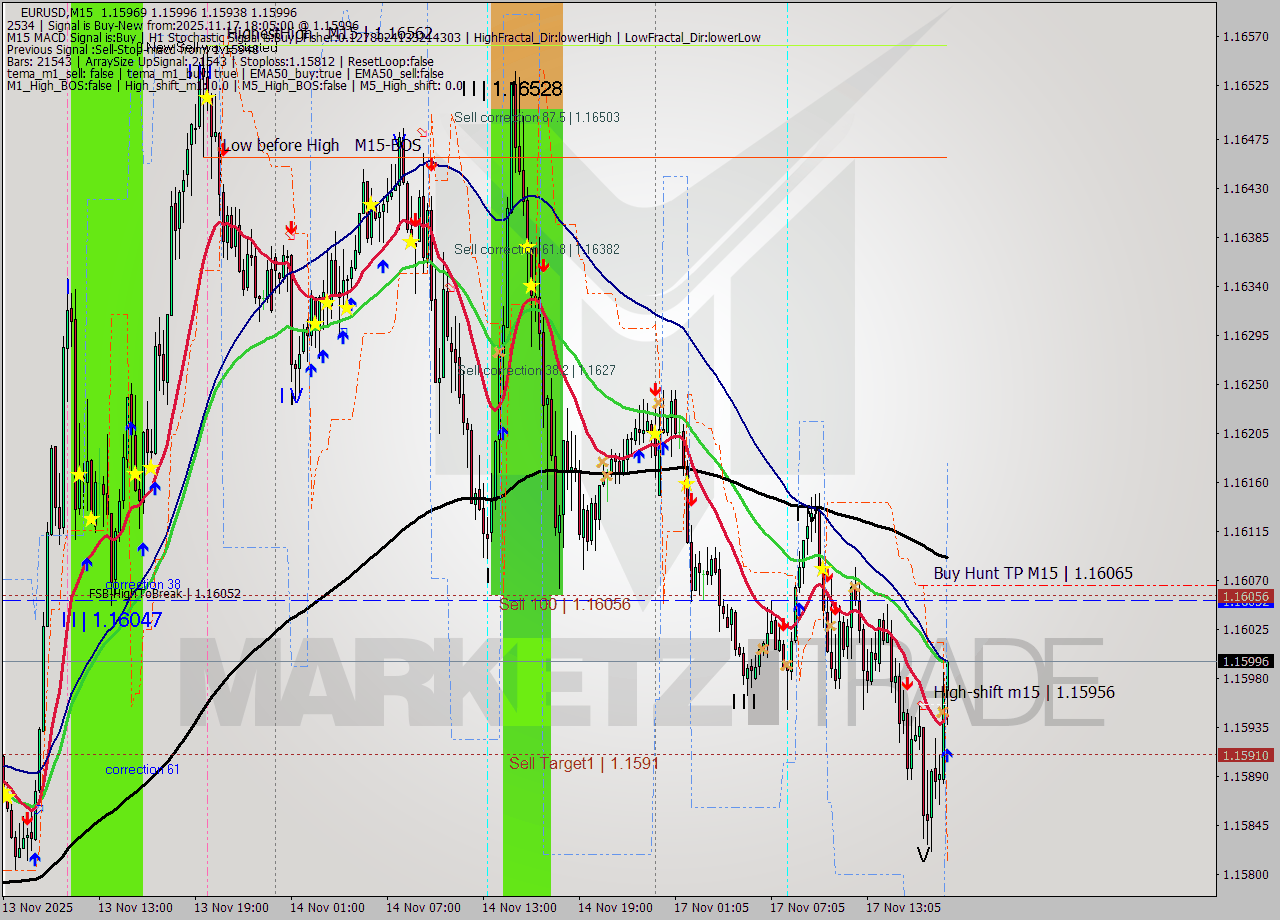 EURUSD M15 Signal