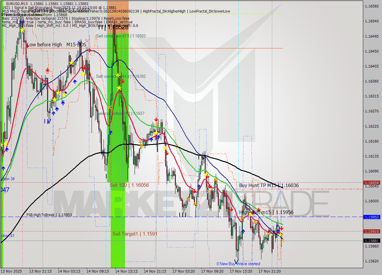 EURUSD M15 Signal