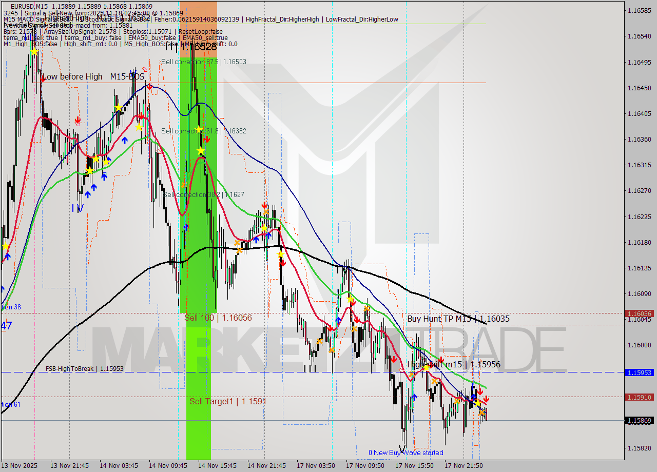 EURUSD M15 Signal