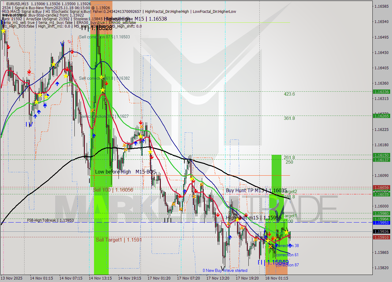 EURUSD M15 Signal