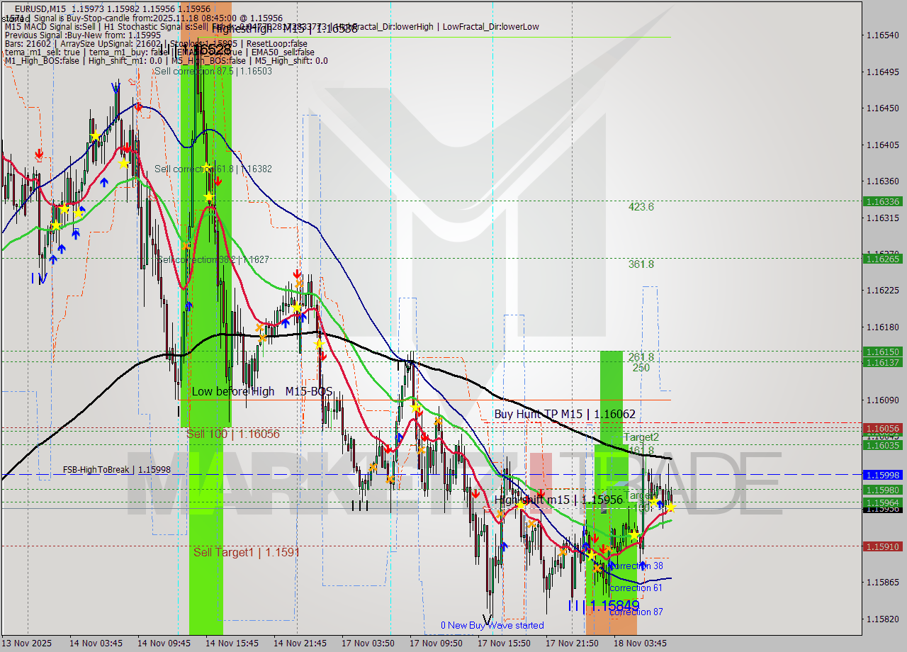EURUSD M15 Signal