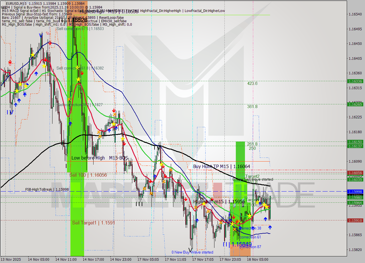 EURUSD M15 Signal