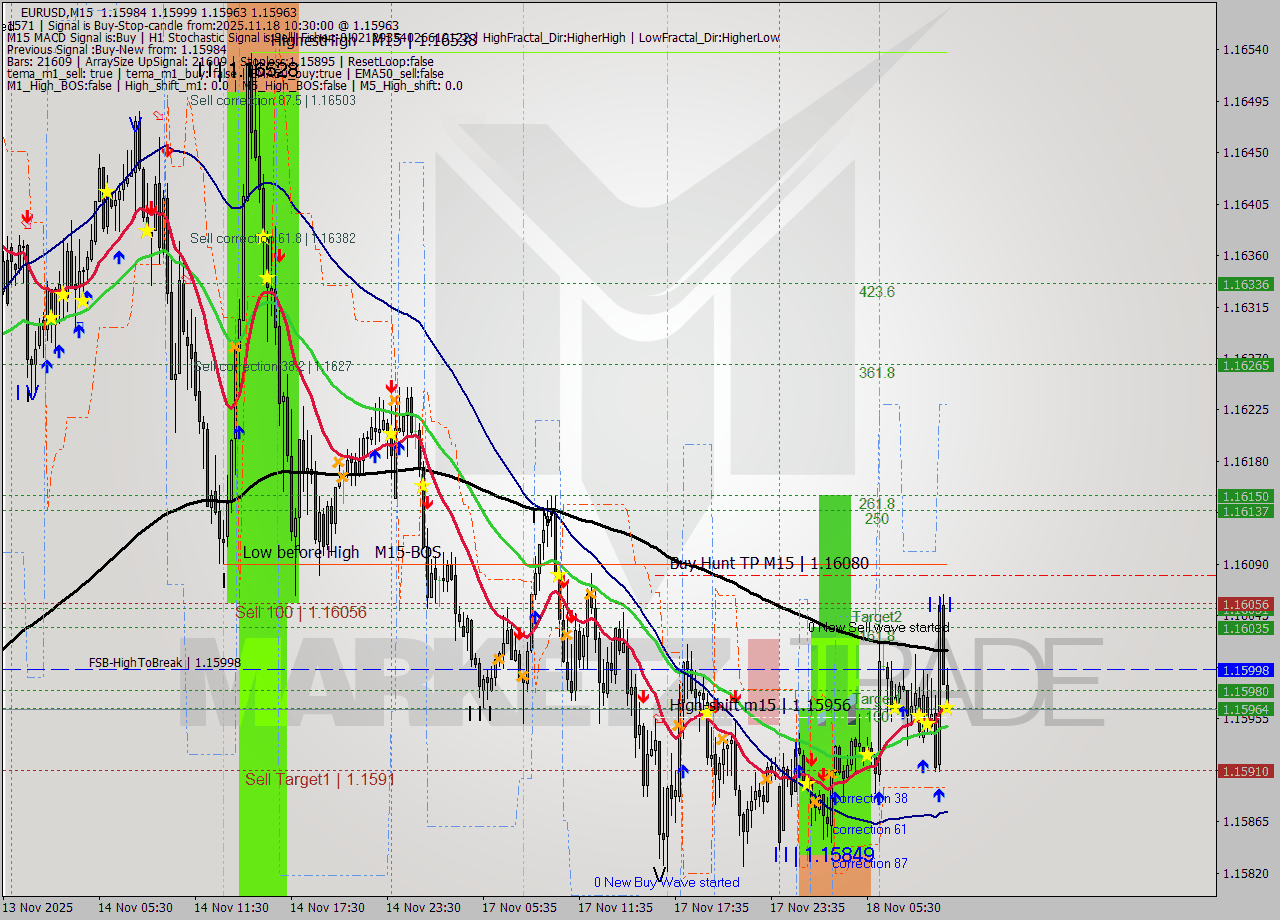 EURUSD M15 Signal