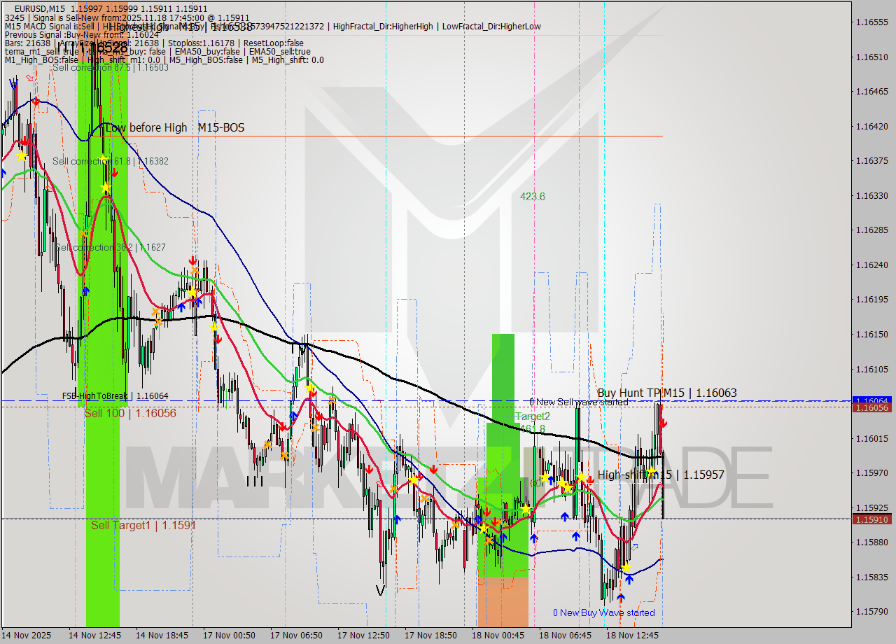 EURUSD M15 Signal