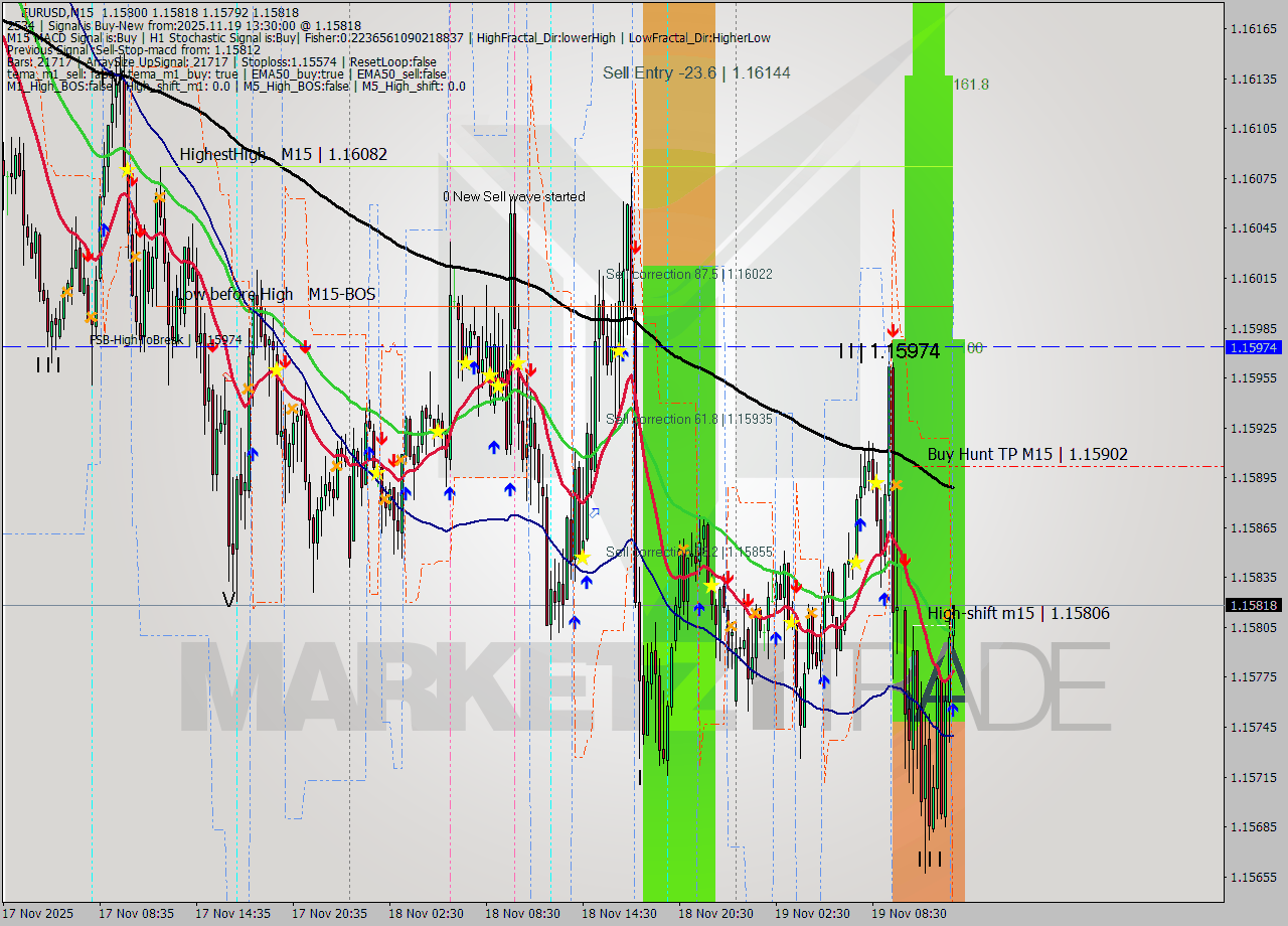 EURUSD M15 Analysis EURUSD M15 Signal