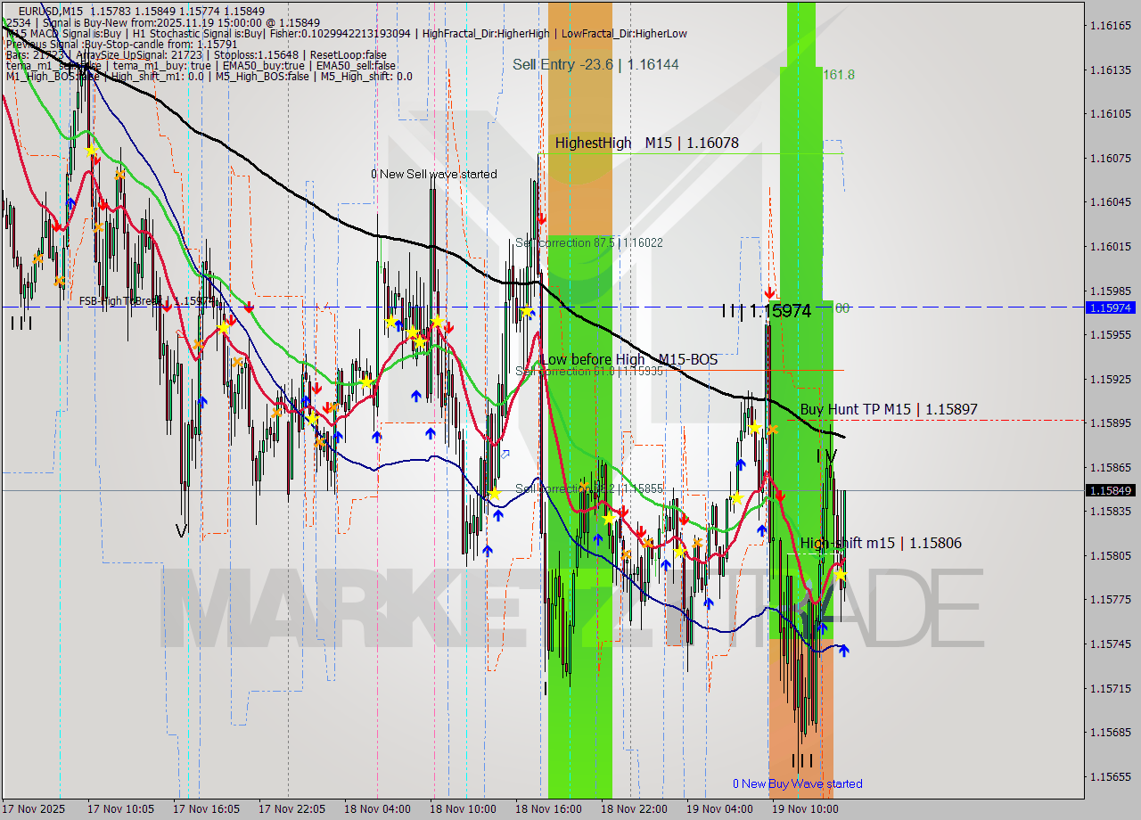 EURUSD M15 Analysis EURUSD M15 Signal