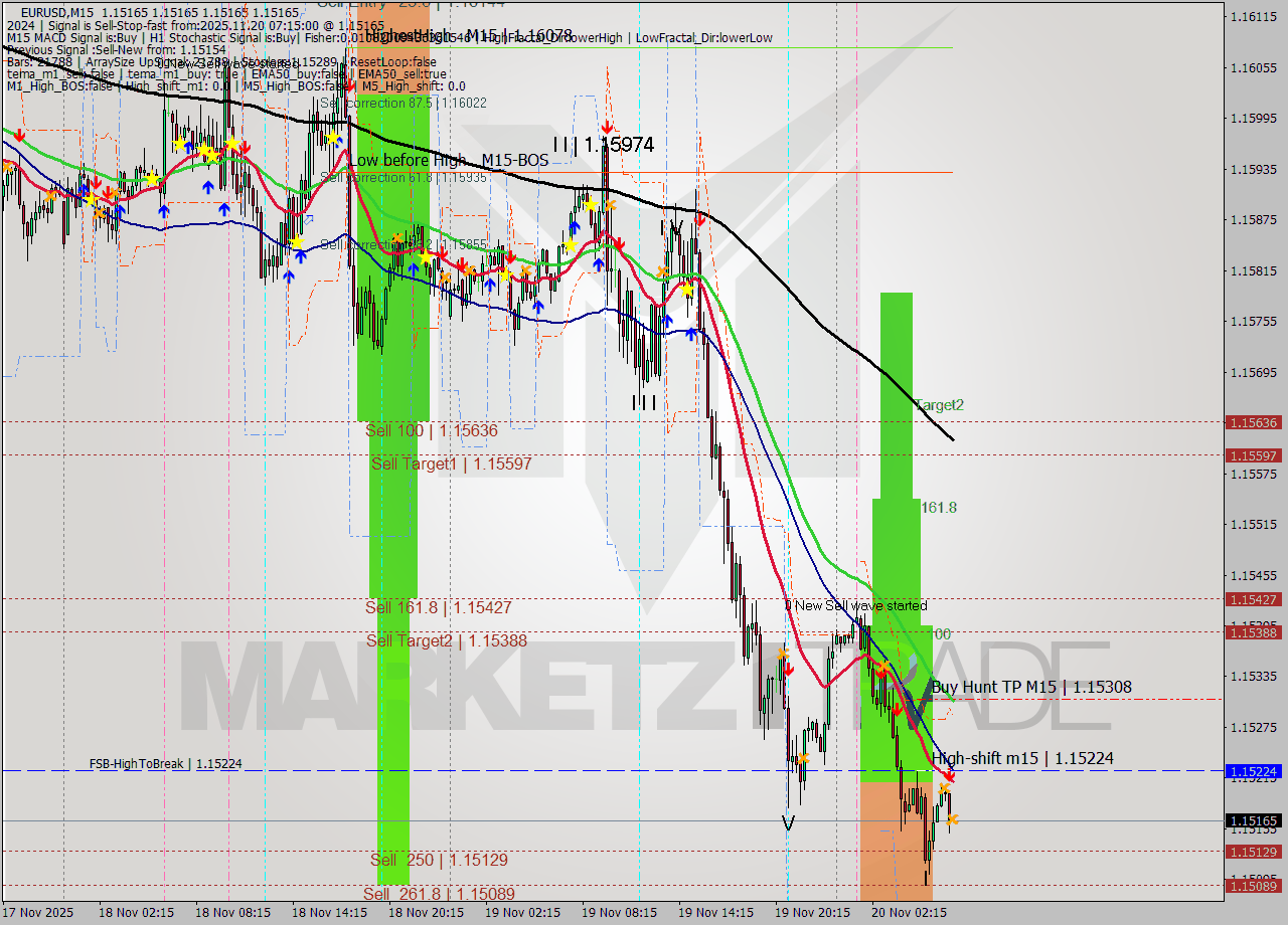 EURUSD M15 Signal