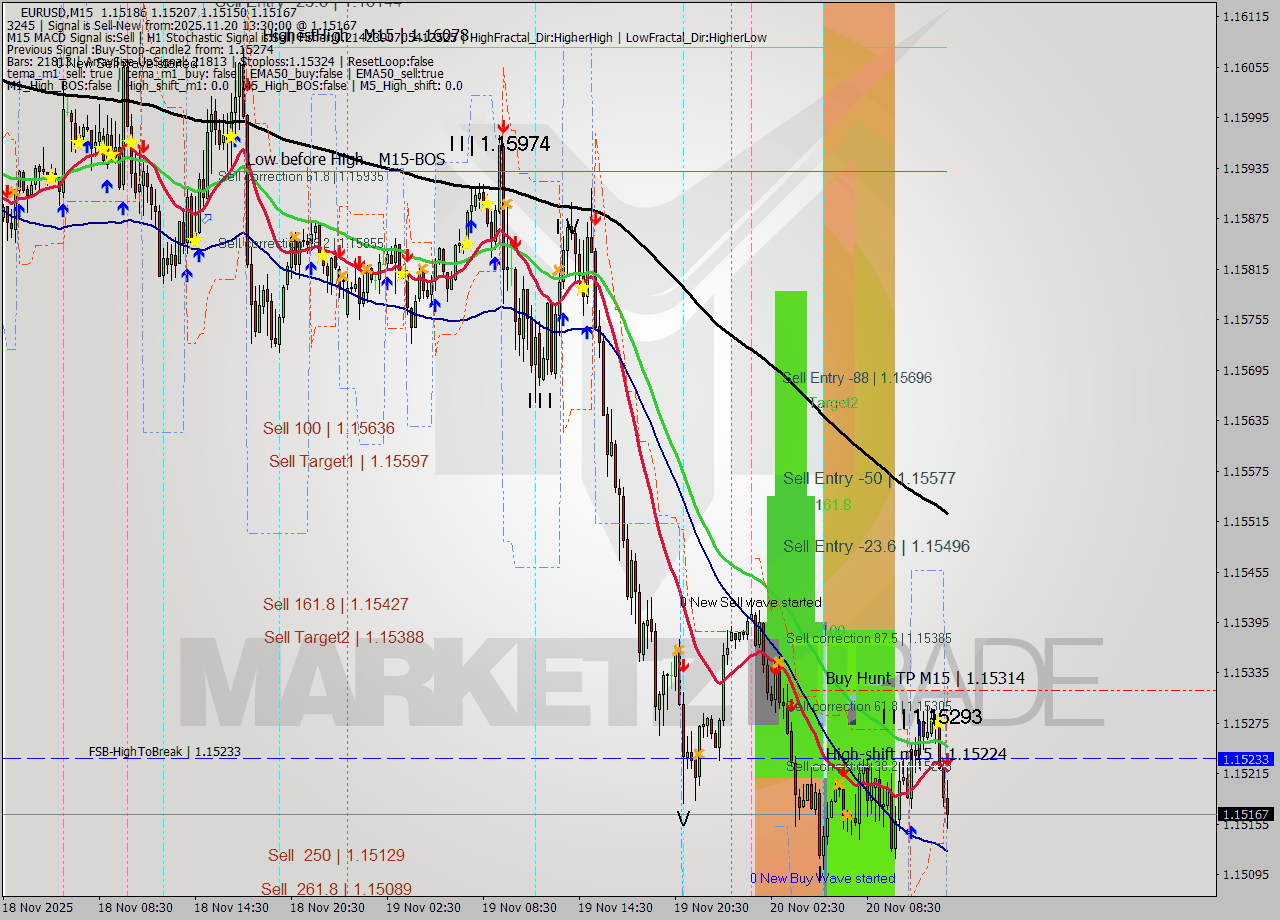 EURUSD M15 Signal