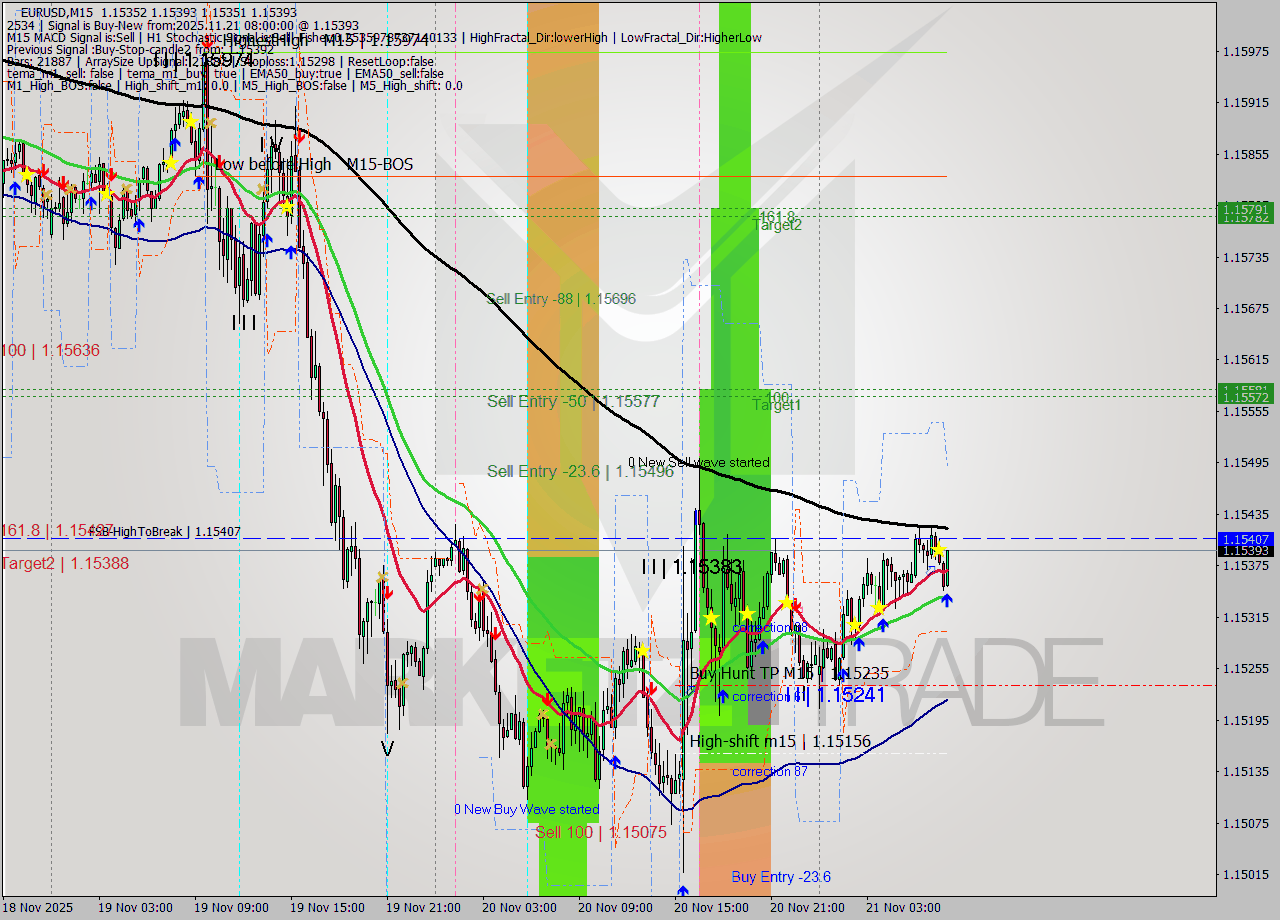 EURUSD M15 Analysis EURUSD M15 Signal