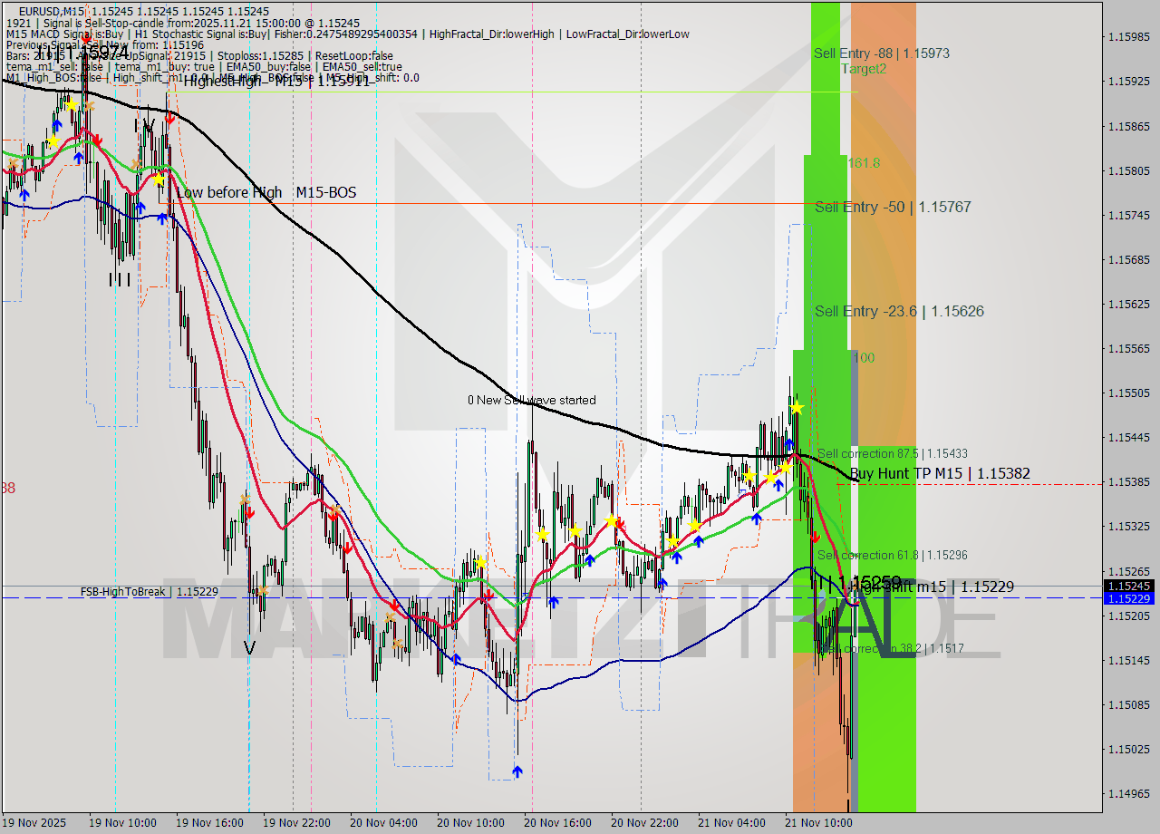 EURUSD M15 Signal