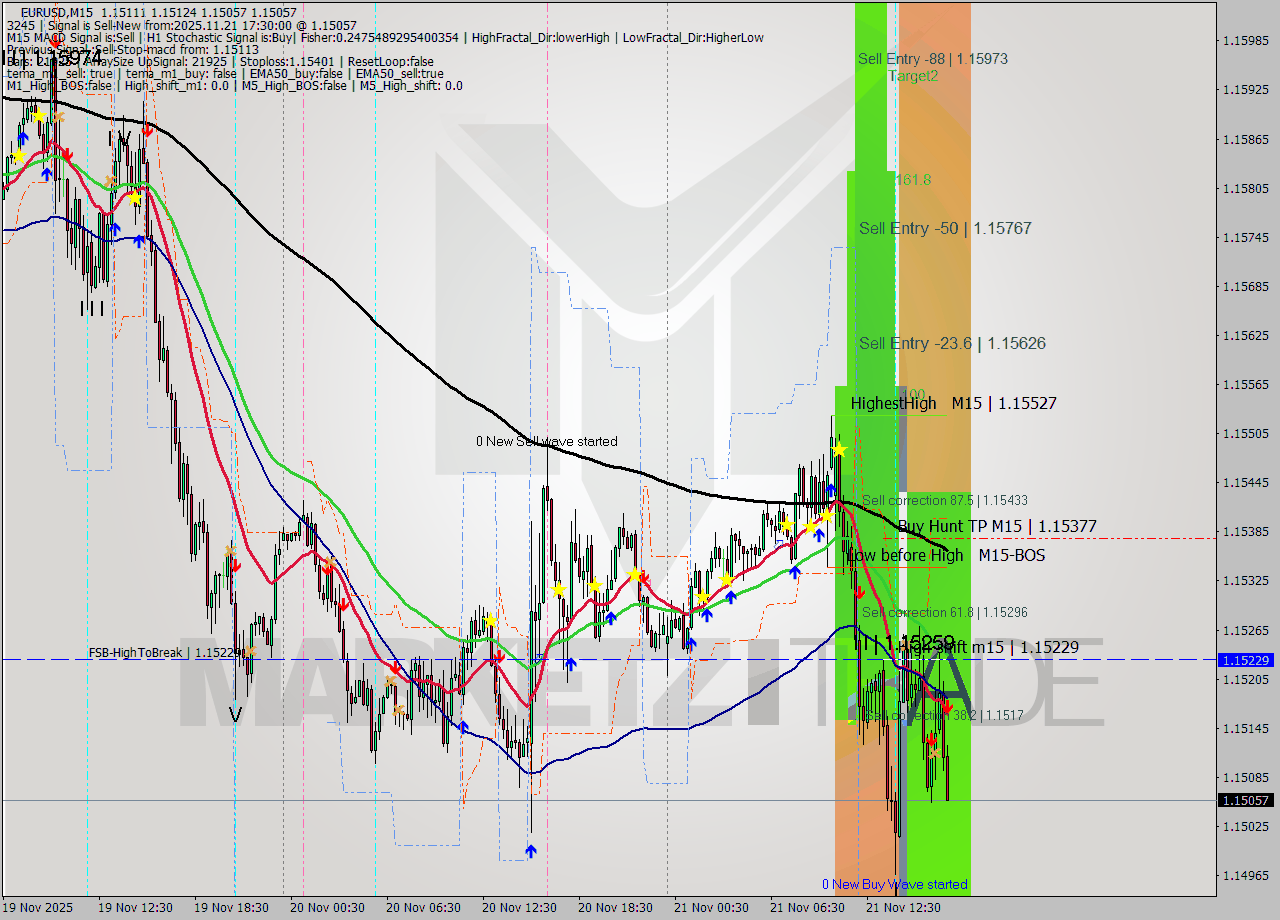 EURUSD M15 Signal