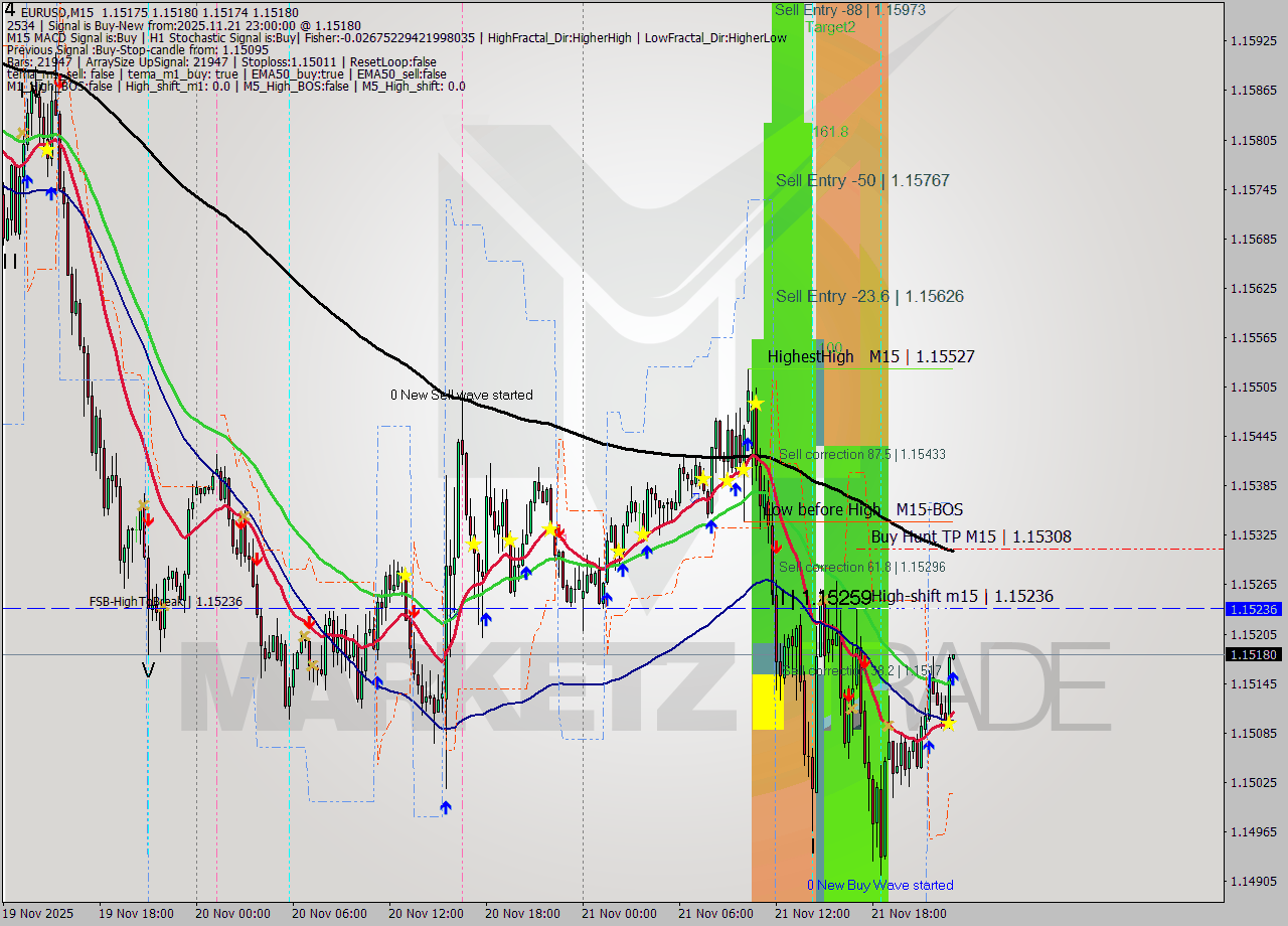 EURUSD M15 Signal