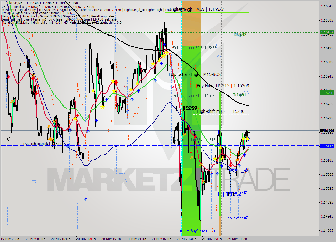 EURUSD M15 Signal