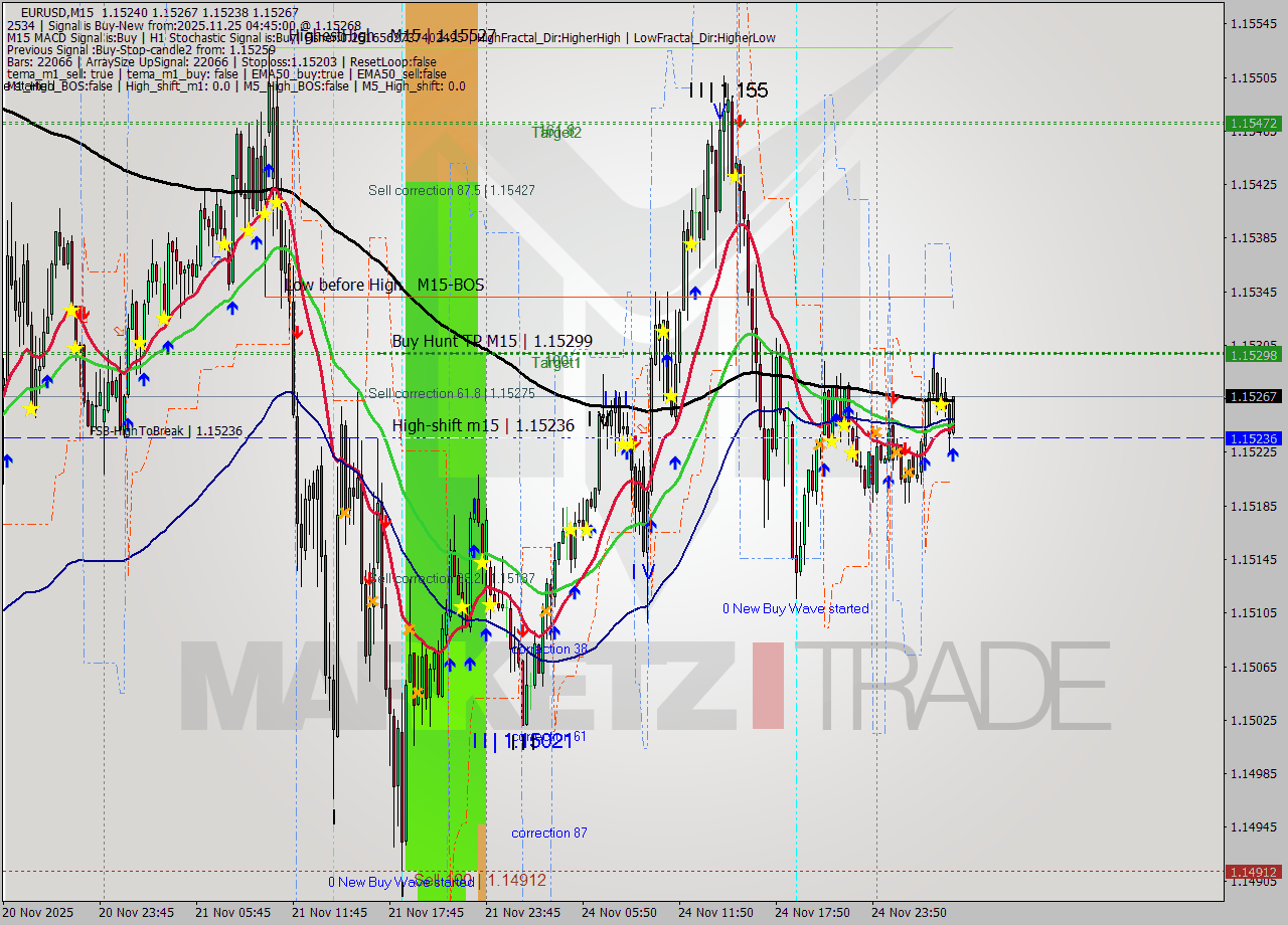 EURUSD M15 Signal