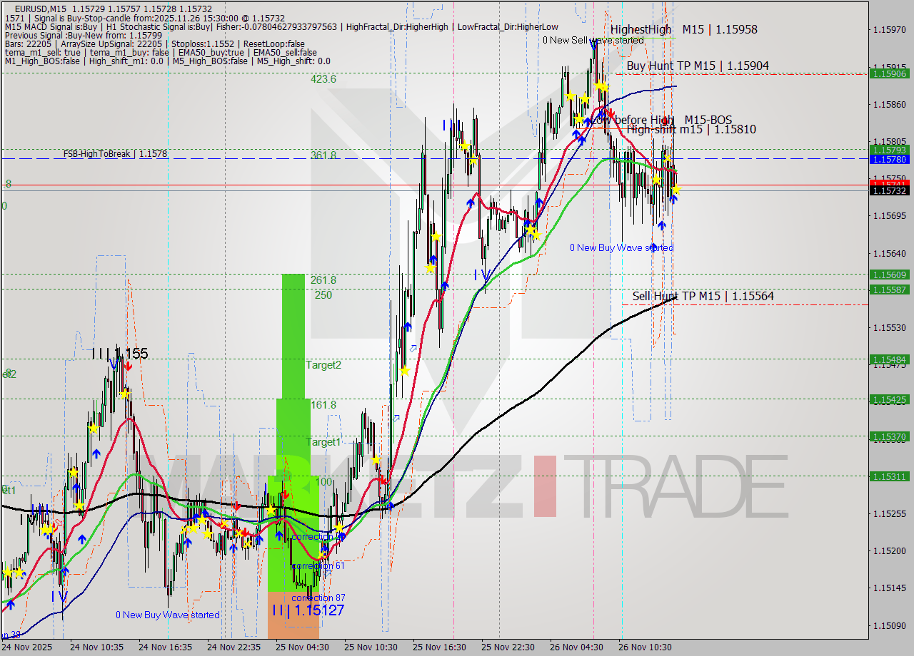 EURUSD M15 Signal