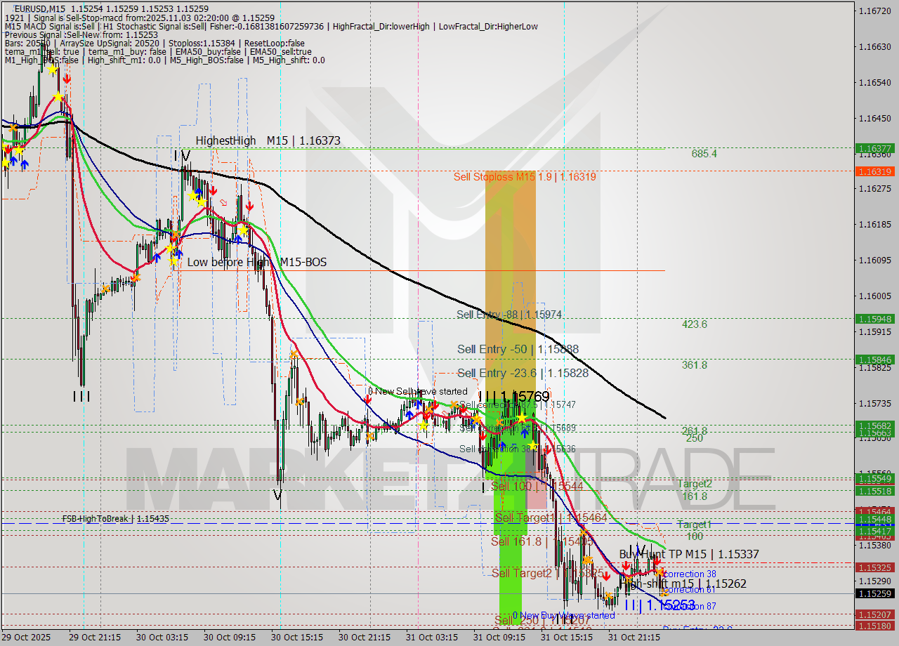 EURUSD M15 Analysis EURUSD M15 Signal