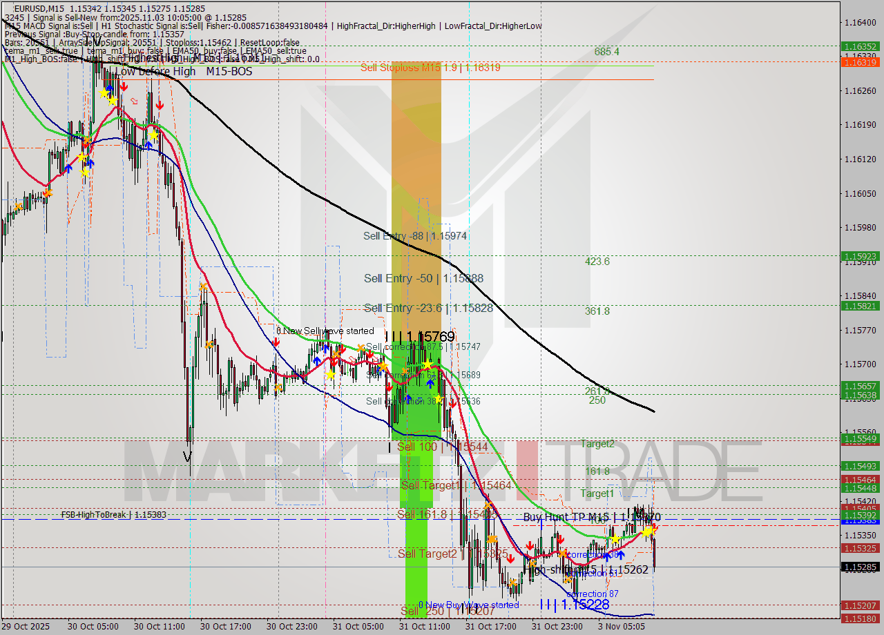 EURUSD M15 Analysis EURUSD M15 Signal