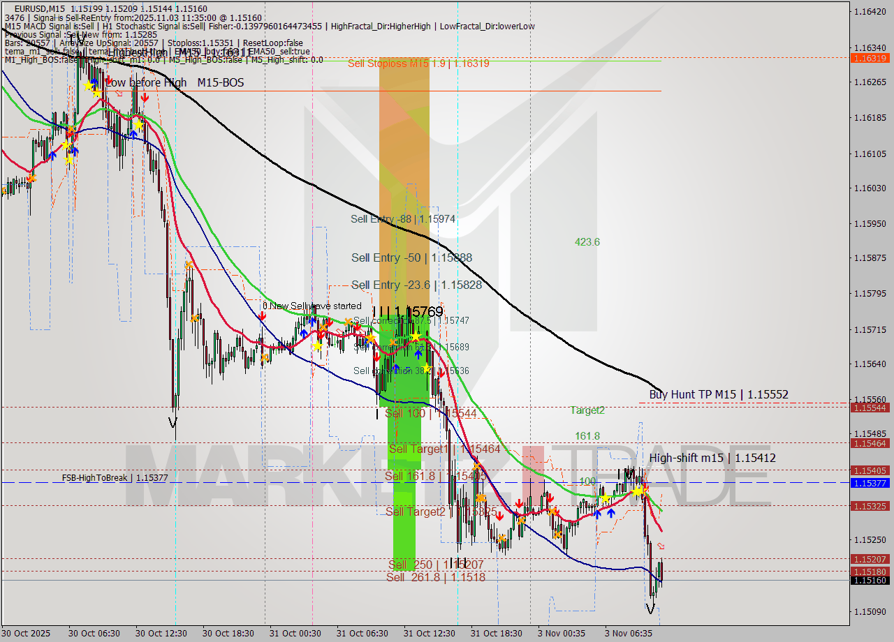 EURUSD M15 Signal