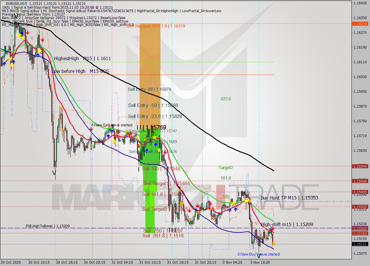 EURUSD M15 Signal