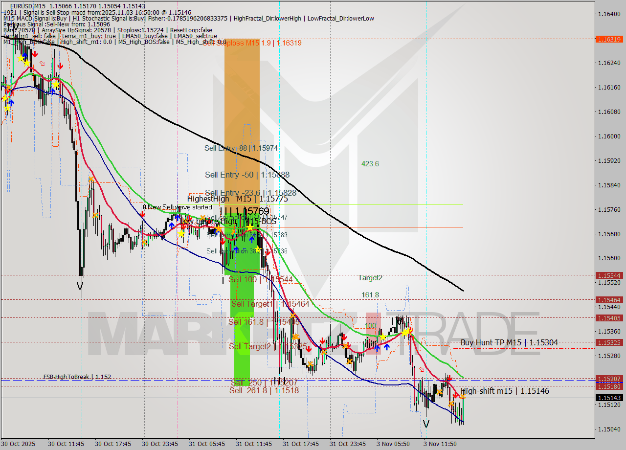 EURUSD M15 Signal