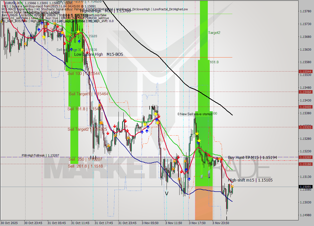 EURUSD M15 Analysis EURUSD M15 Signal