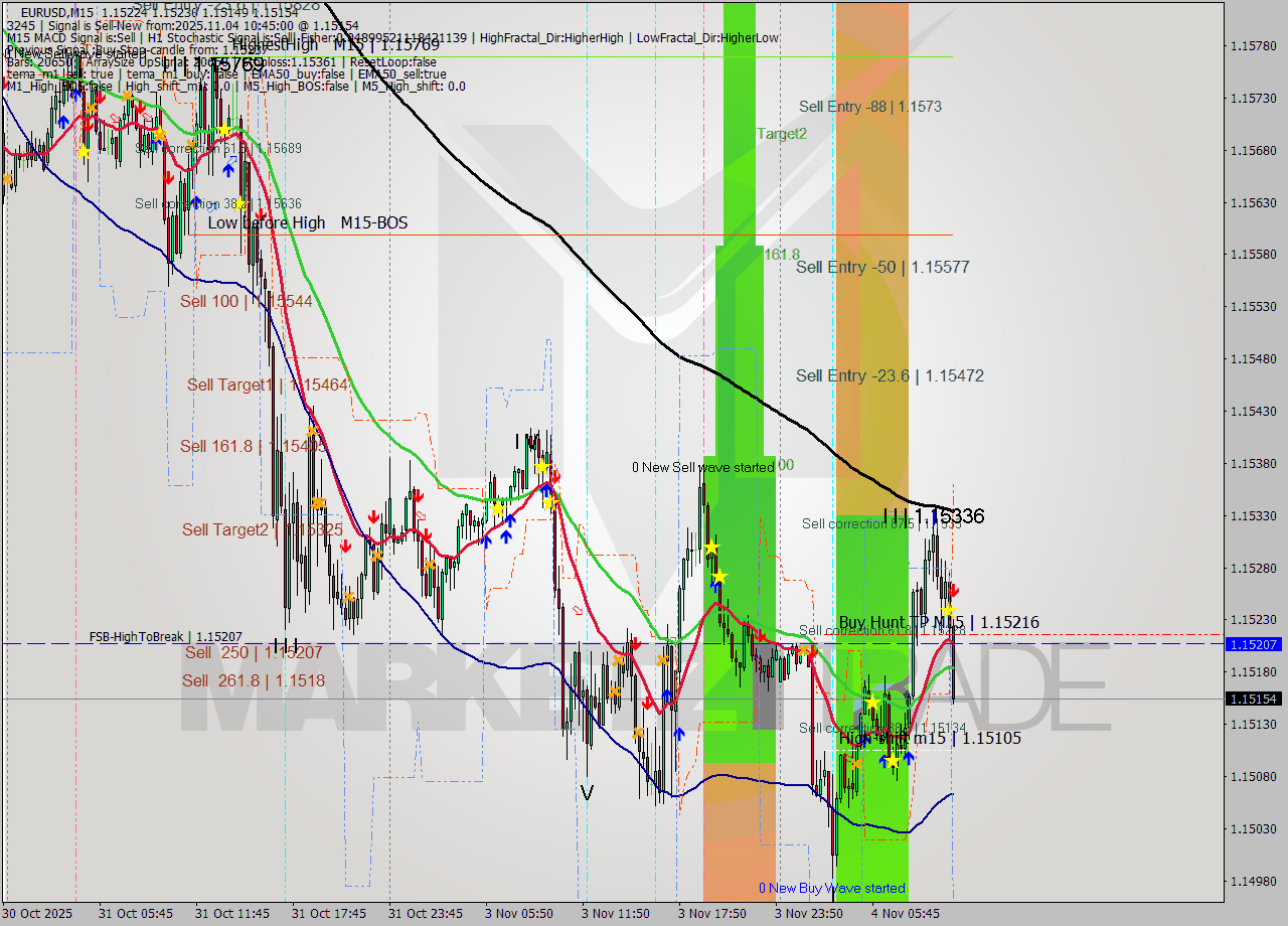 EURUSD M15 Signal