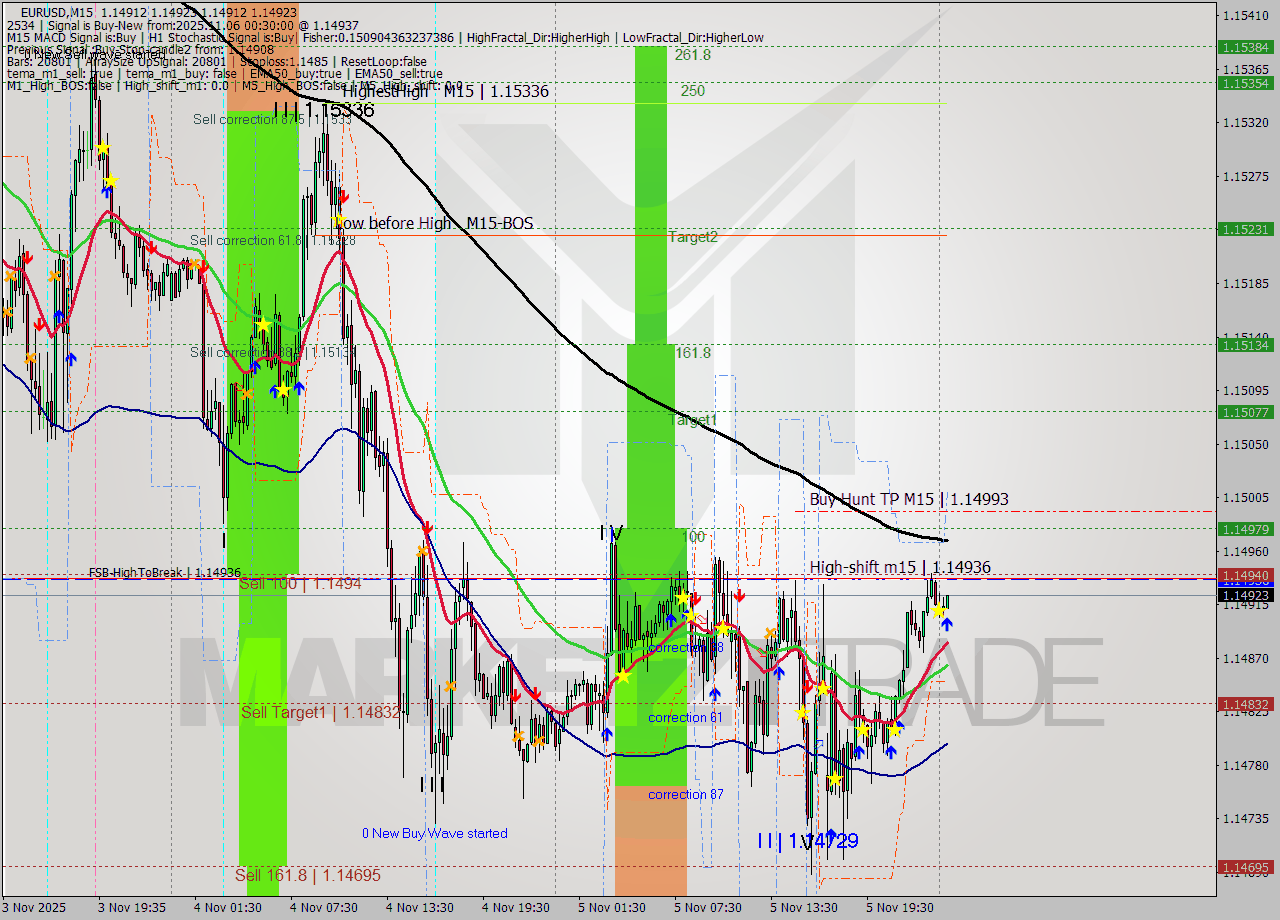 EURUSD M15 Signal