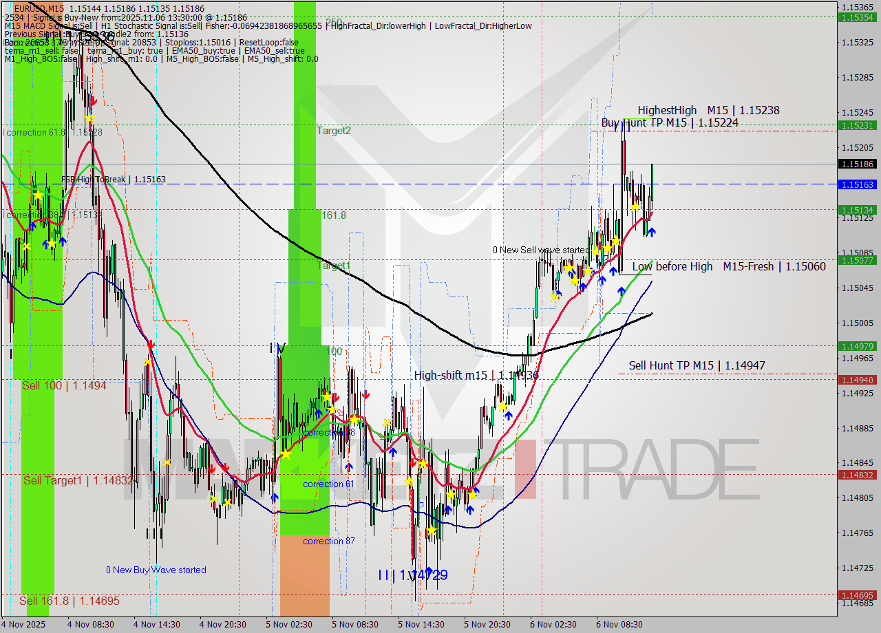 EURUSD M15 Analysis EURUSD M15 Signal